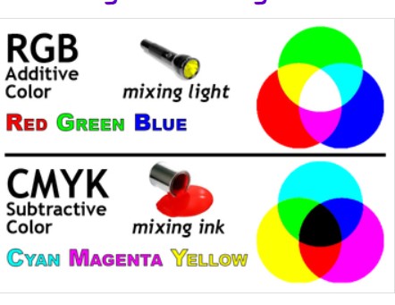 What is RGB and CMYK? How colour works.